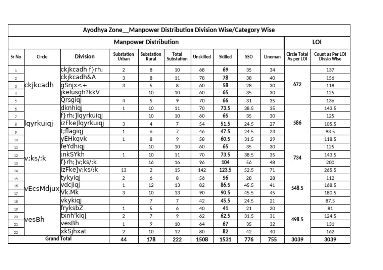 Ayodhya Manpower Distribution Overview | PDF
