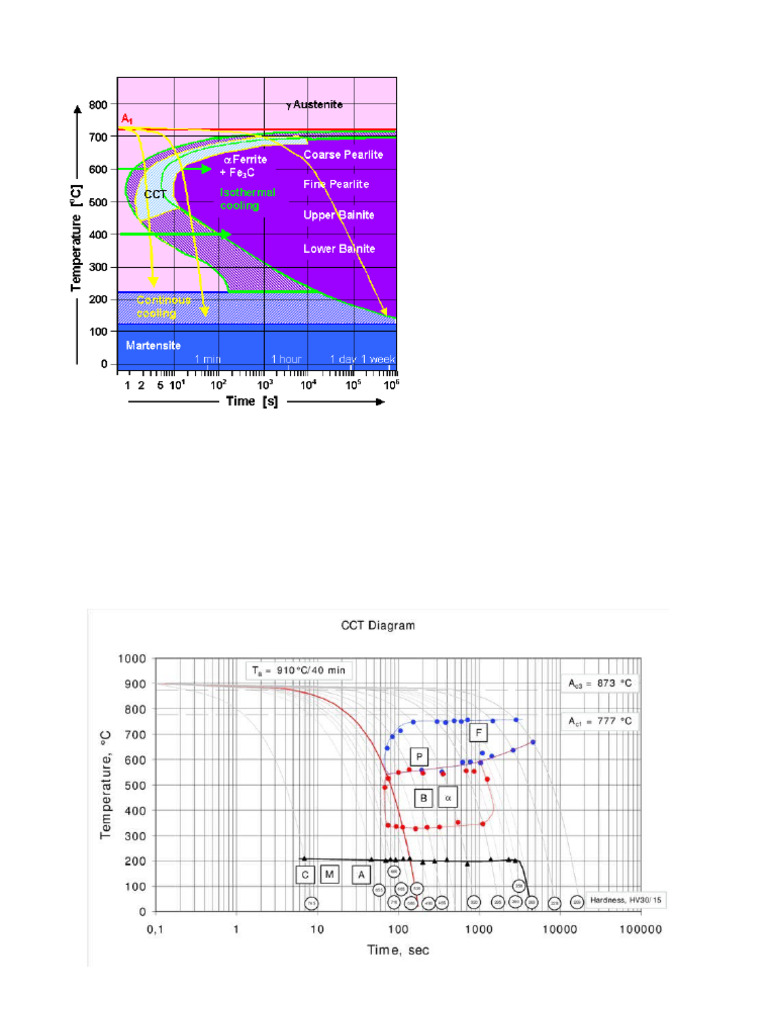 CCT and TTT Diagram | PDF