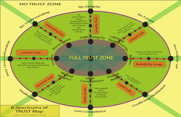 8 Spectrums of Trust | PDF