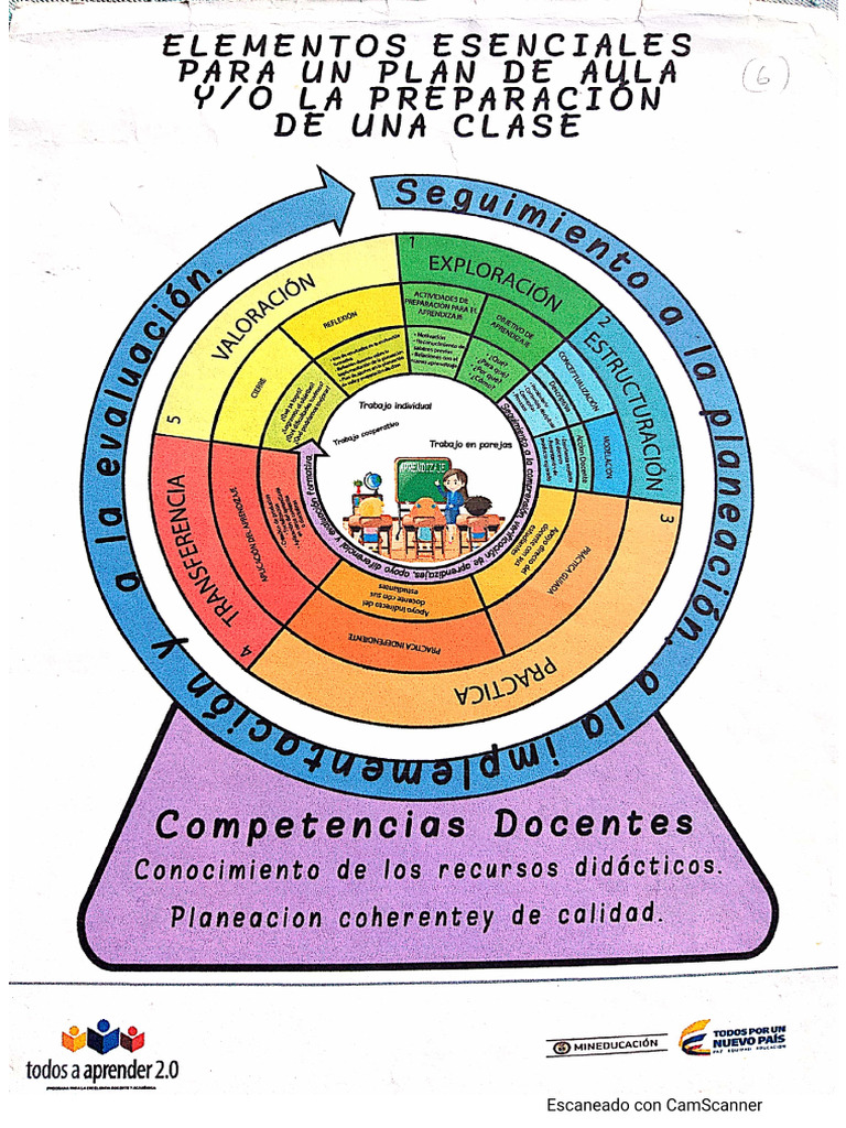 Elementos Escenciales de Una Clase | PDF
