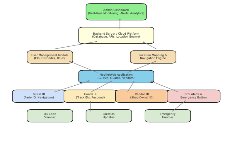 Final Smart Event Architecture With Arrows | PDF