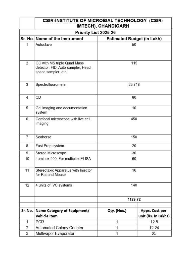 6 - CSIR-IMTECH Procurement Plan 2025-26 - 27.06.2025 (1 ...