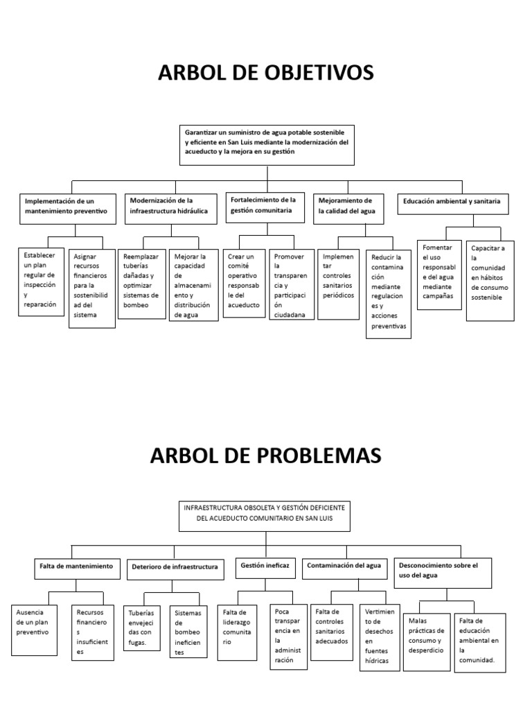 Arbol de Problemas y Objetivos | PDF | Agua | Sustentabilidad
