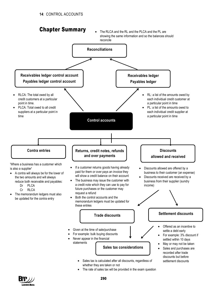 14 Control Accounts | PDF | Law