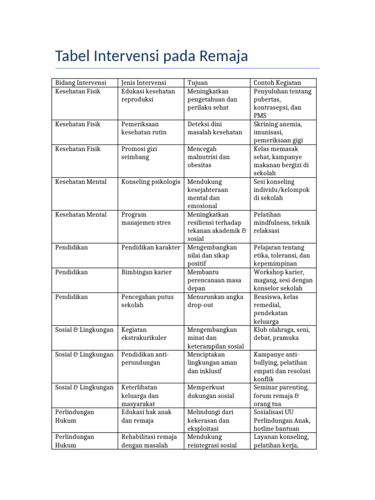 Tabel Intervensi untuk Remaja | PDF