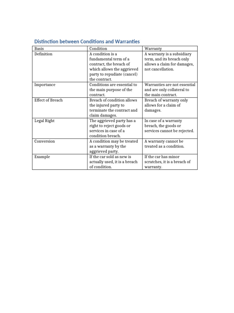 Conditions vs Warranties Explained | PDF