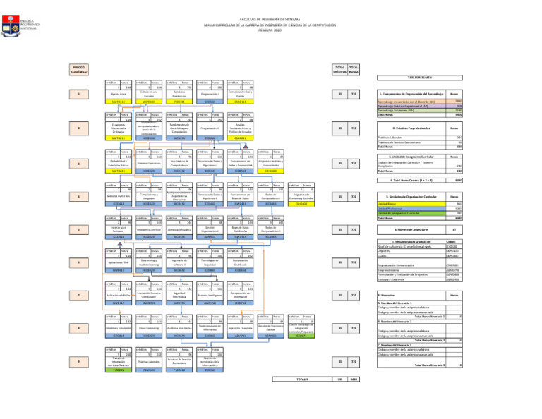 Malla Curricular Ingeniería en Computación | PDF | Ciencias de la ...