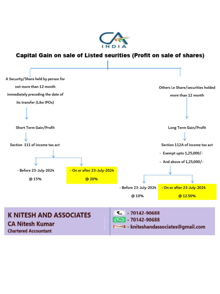 Capital Gains Tax on Share Sales | PDF