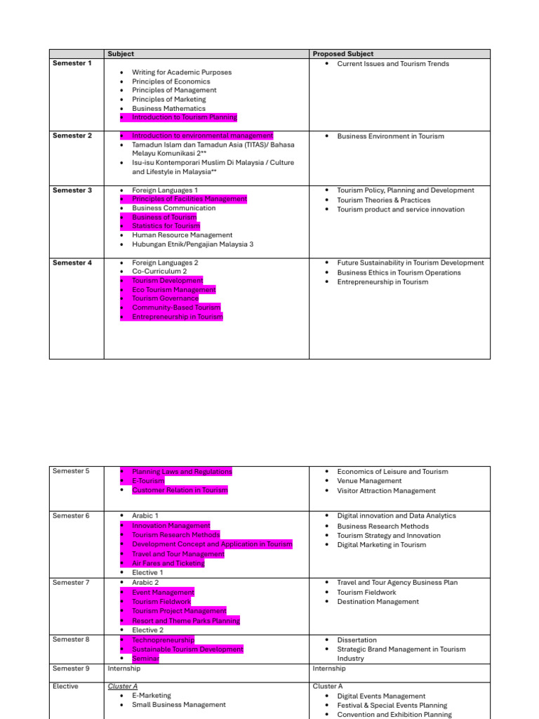 Cadangan Penambahbaikan Modul Program | PDF | Tourism | Business