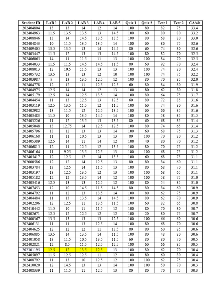 Student Performance Data Summary | PDF