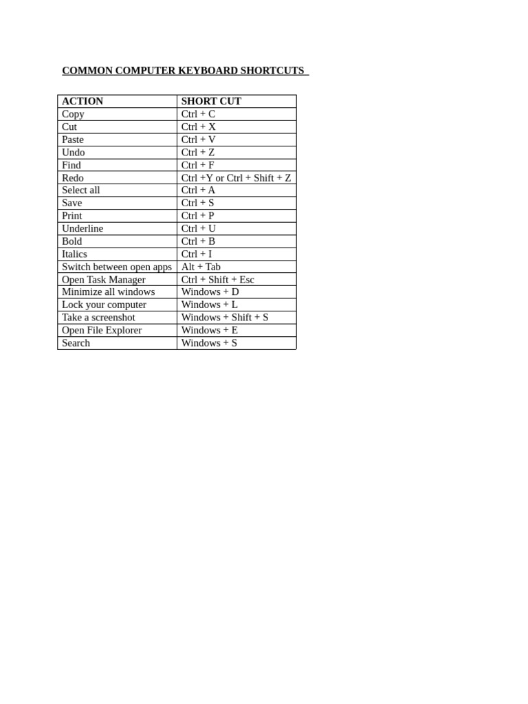 Essential Keyboard Shortcuts A-Z | PDF