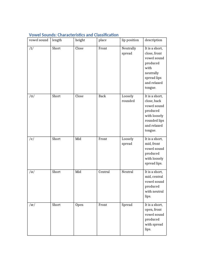 Vowel Sounds Classification | PDF | Vowel | Human Voice