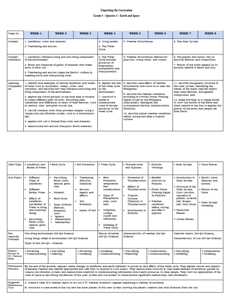 Unpacking of Curriculum G5 ES | PDF | Earth | Rock (Geology)