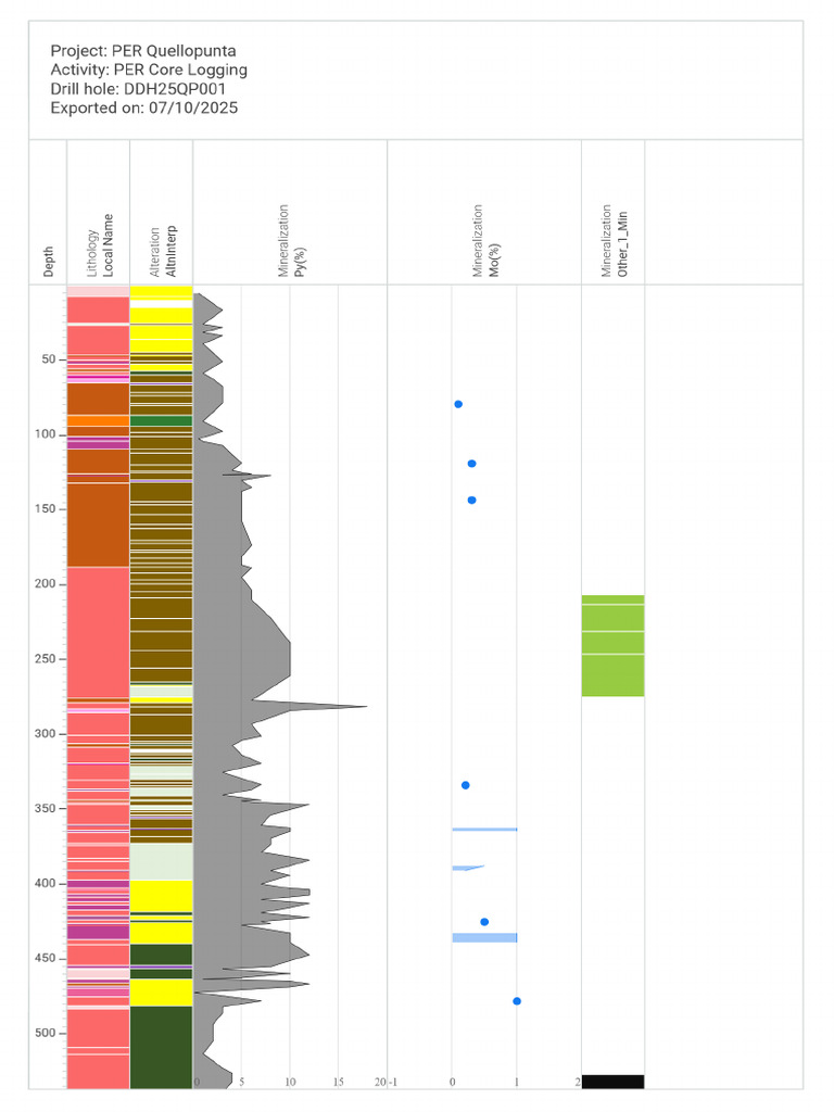 DDH25QP001 Strip Log Export | PDF