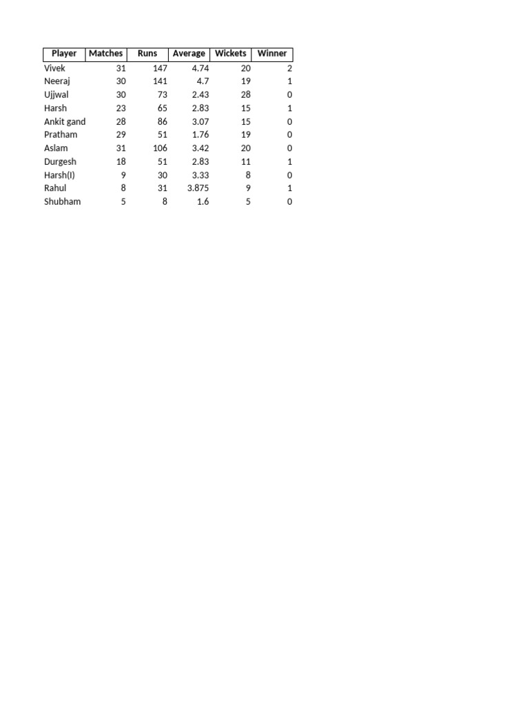 T20 Career | PDF