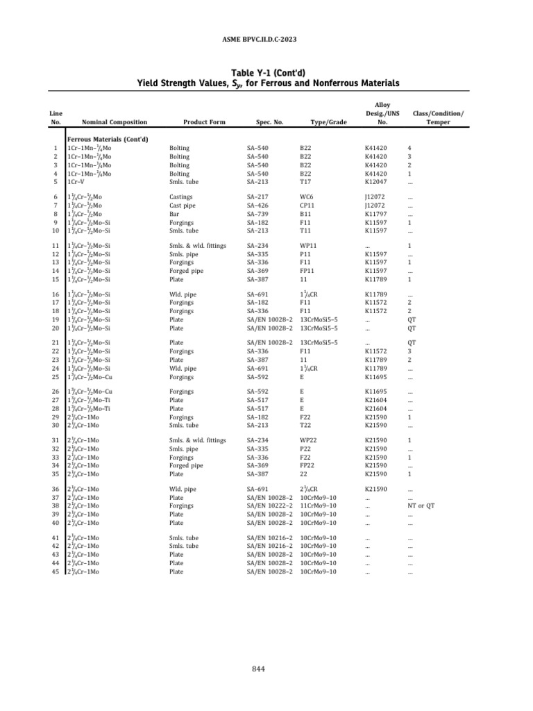Table Y-1 (Cont'd) Yield Strength Values, For Ferrous and Nonferrous ...