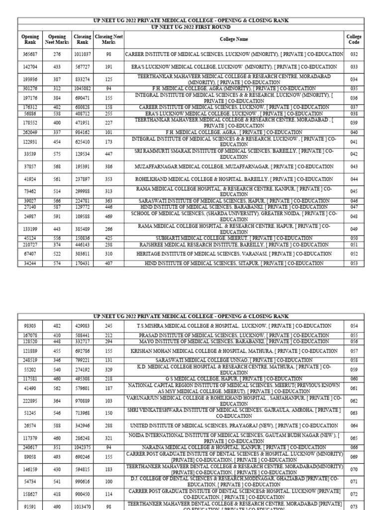 UP NEET 2022 Private College Ranks | PDF | Medical Education