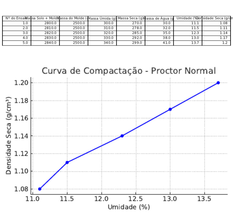 Curva de Compactação Proctor Normal | PDF