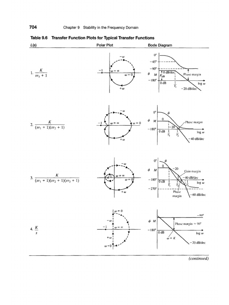 Nyquist | PDF