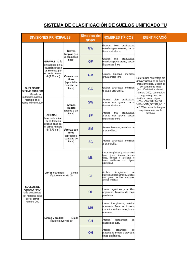 Clasificación de Suelos SUCS y AASHTO | PDF | Arcilla | Plasticidad ...