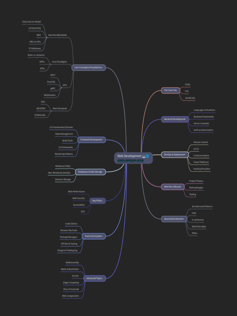 Web Development | PDF
