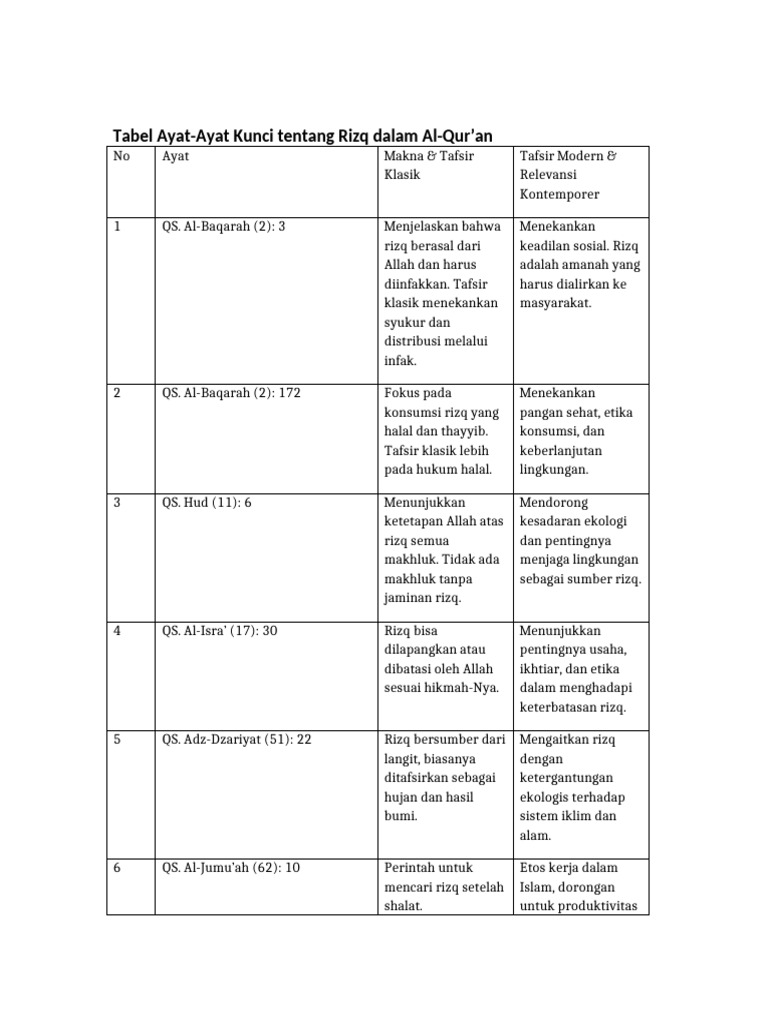 Ayat Kunci Rizq dalam Al-Qur'an | PDF