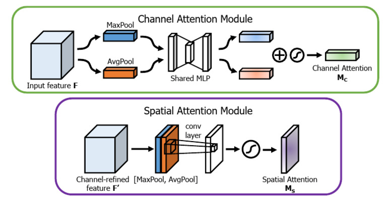 Channel Attention Module Overview | PDF