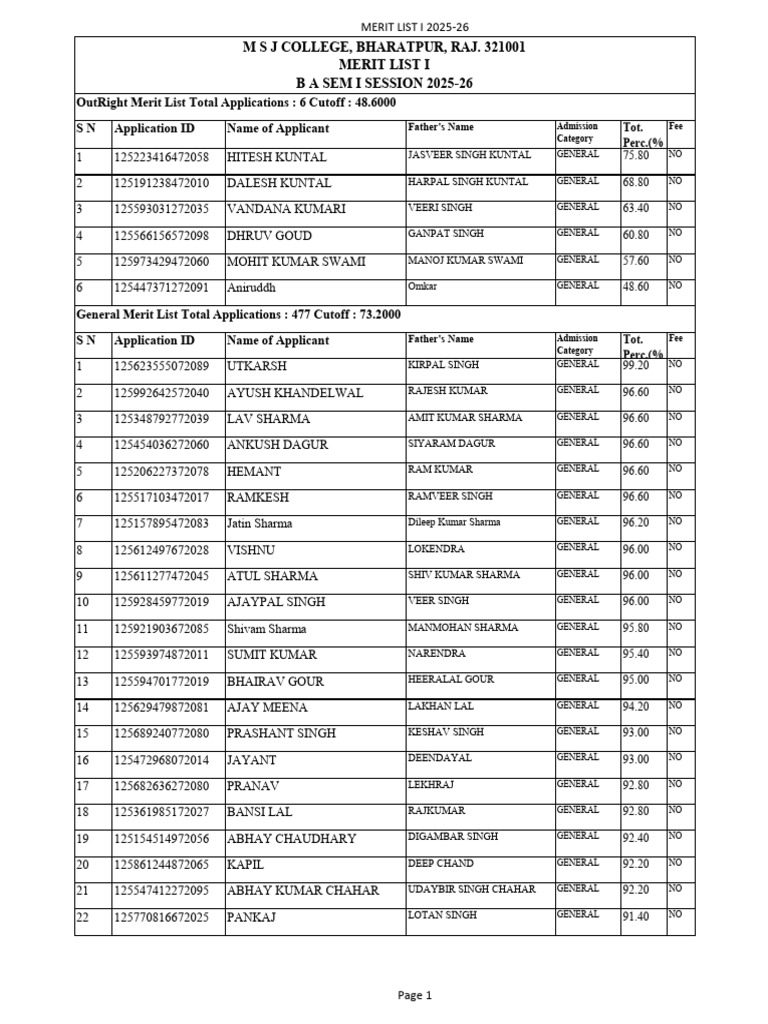 Merit List for BA Sem I 2025-26 | PDF