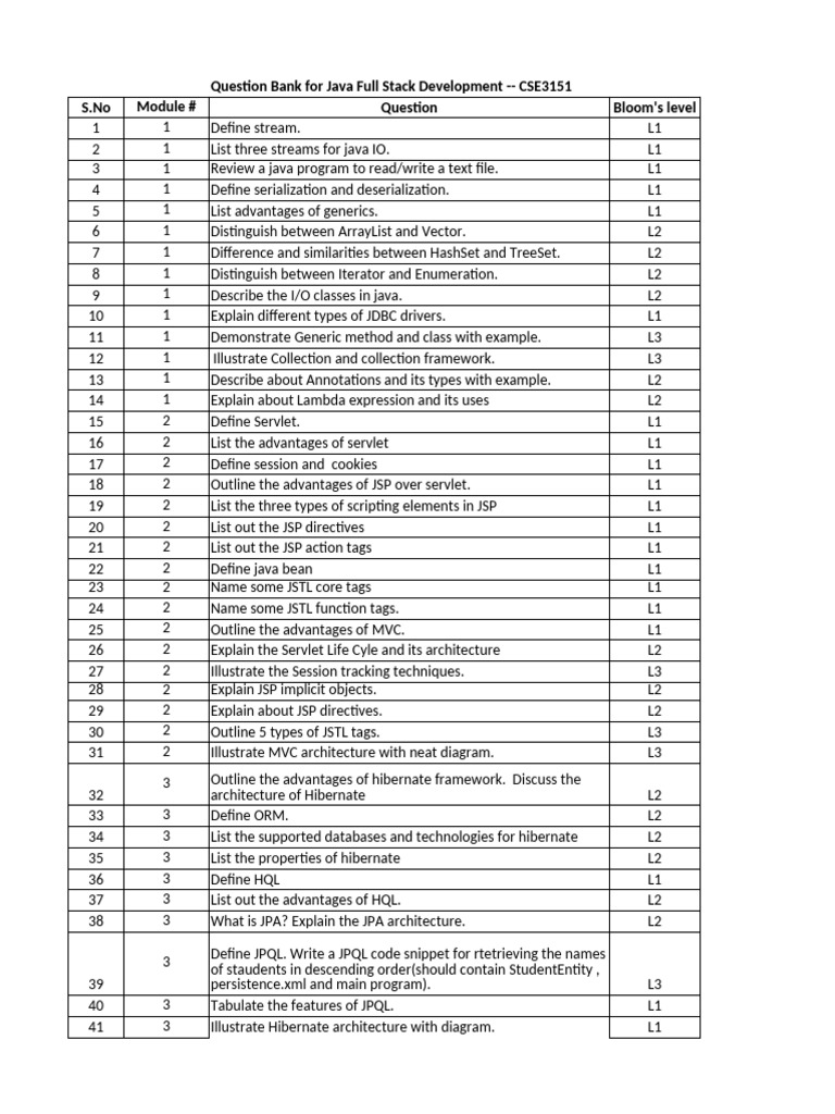 Question Bank For Java Full Stack Development - CSE3151 S.No Module ...