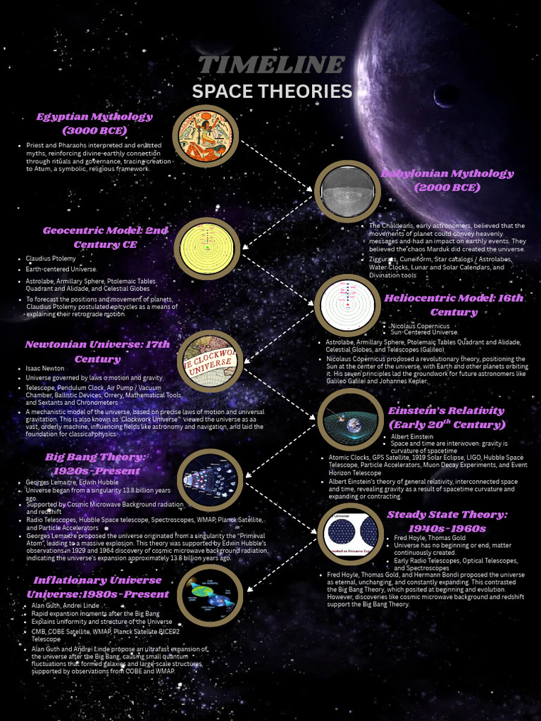 Evolution of Space Theories Timeline | PDF | Big Bang | Universe