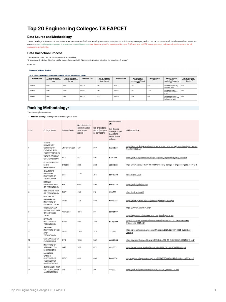 Top 20 Engineering Colleges TS EAPCET | PDF