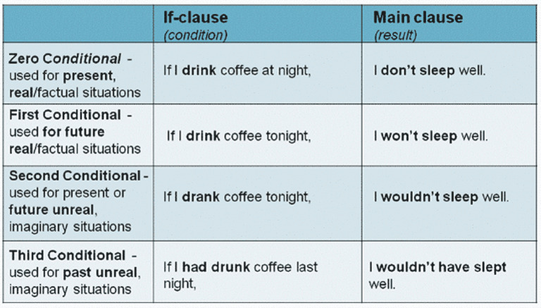 4 Types of Conditionals | PDF