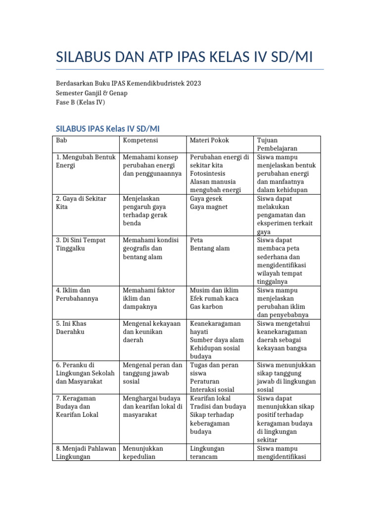 Silabus Dan Atp Ipas Kelas IV Sdmi Bab1-8 | PDF