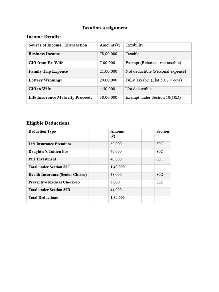 Taxation Assignment by Varshith Thuniki | PDF | Taxes | Tax Deduction