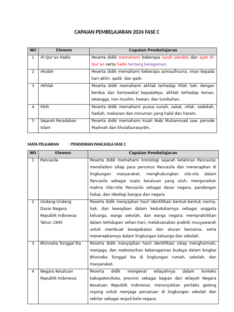 Capaian Pembelajaran 2024 Fase C | PDF