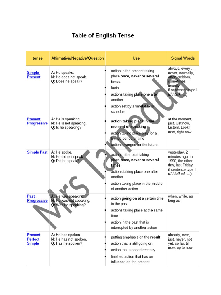 English Tenses Overview Guide | PDF | Syntax | Linguistic Morphology