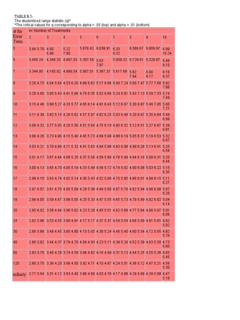 q Table Tukey Kramer