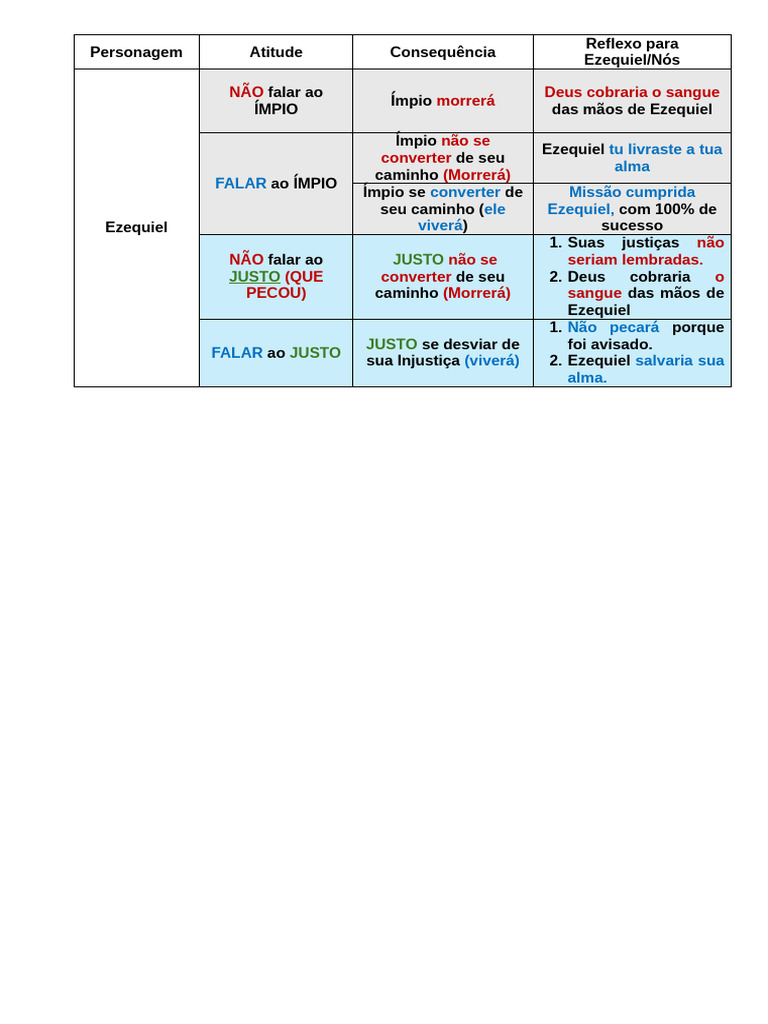 Ezequiel: Consequências de Falar ou Não | PDF