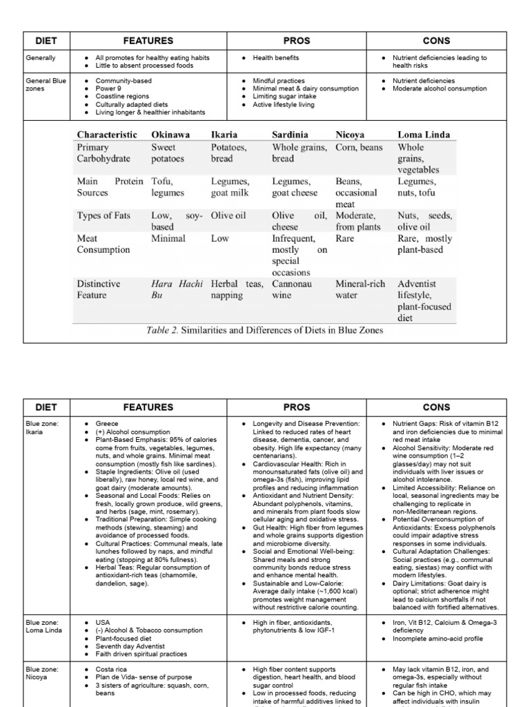 Blue Zone Diets: Benefits & Drawbacks | PDF | Fat | Dieting