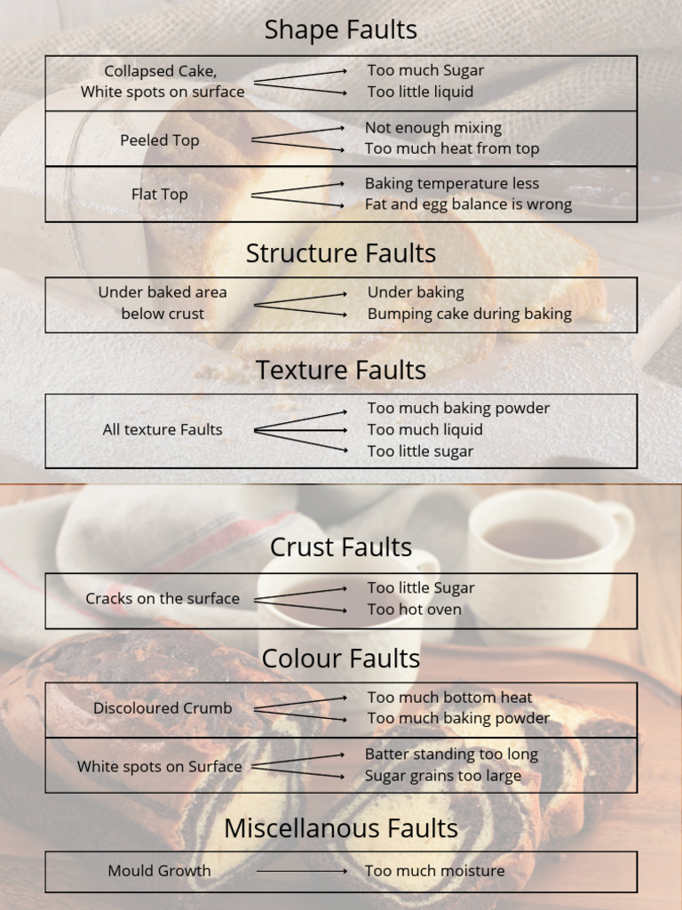 Common Cake Making Faults and Causes | PDF