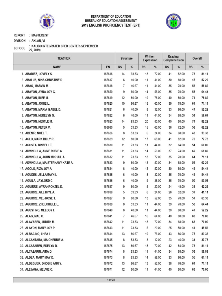 English Proficiency Test Ept Result of September 01082020104659 | PDF