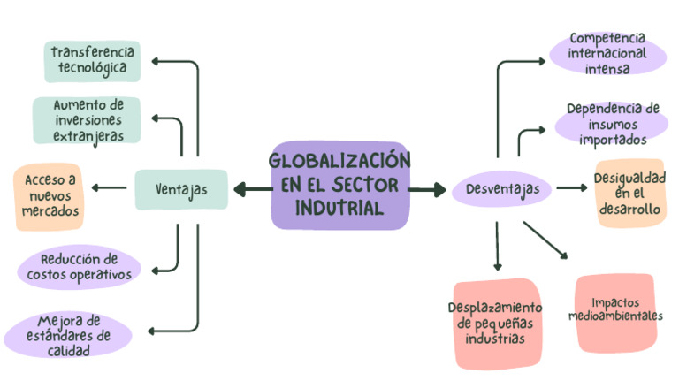 Globalización en El Sector Industrial | PDF