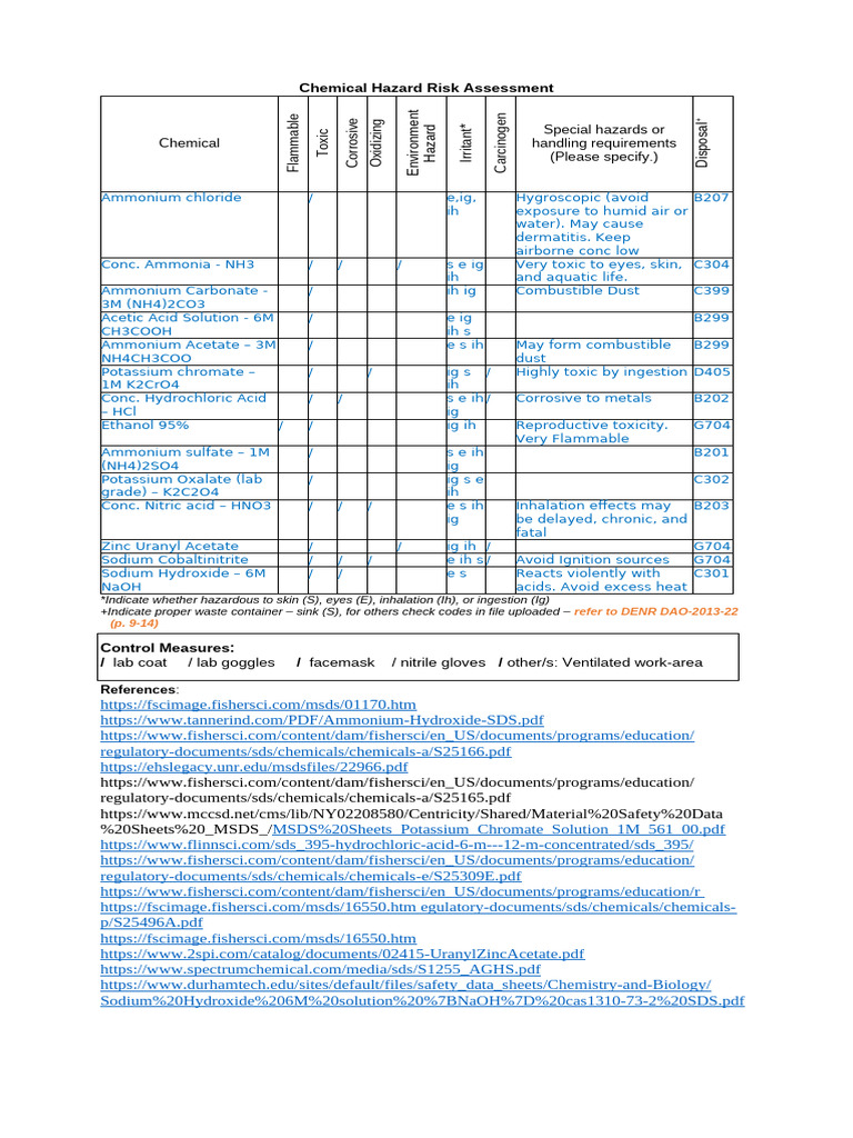 Chemical Hazard Risk Assessment | PDF | Ammonium | Acid