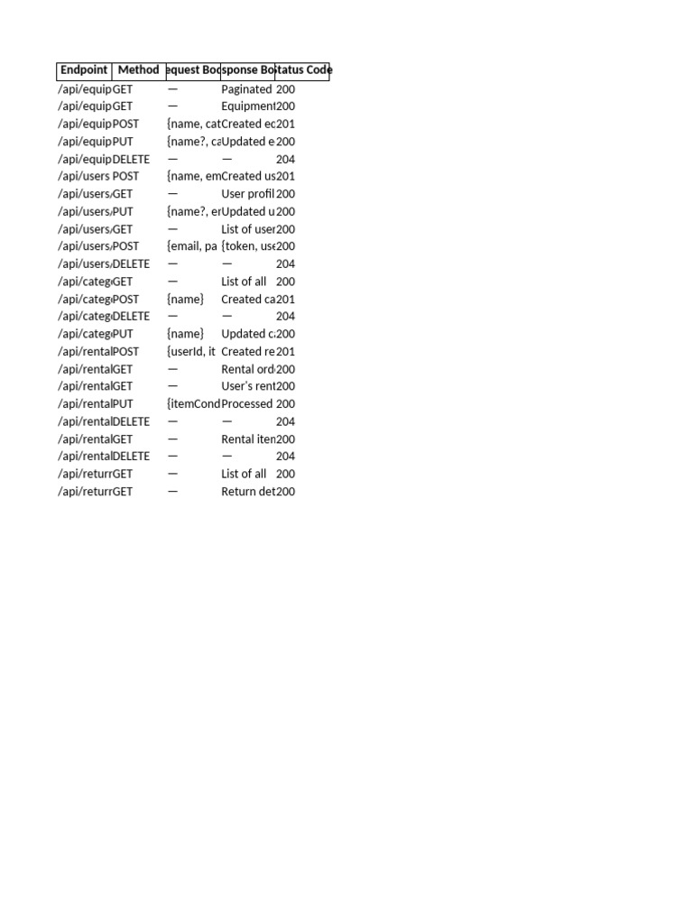 API Endpoints for Equipment and Users | PDF