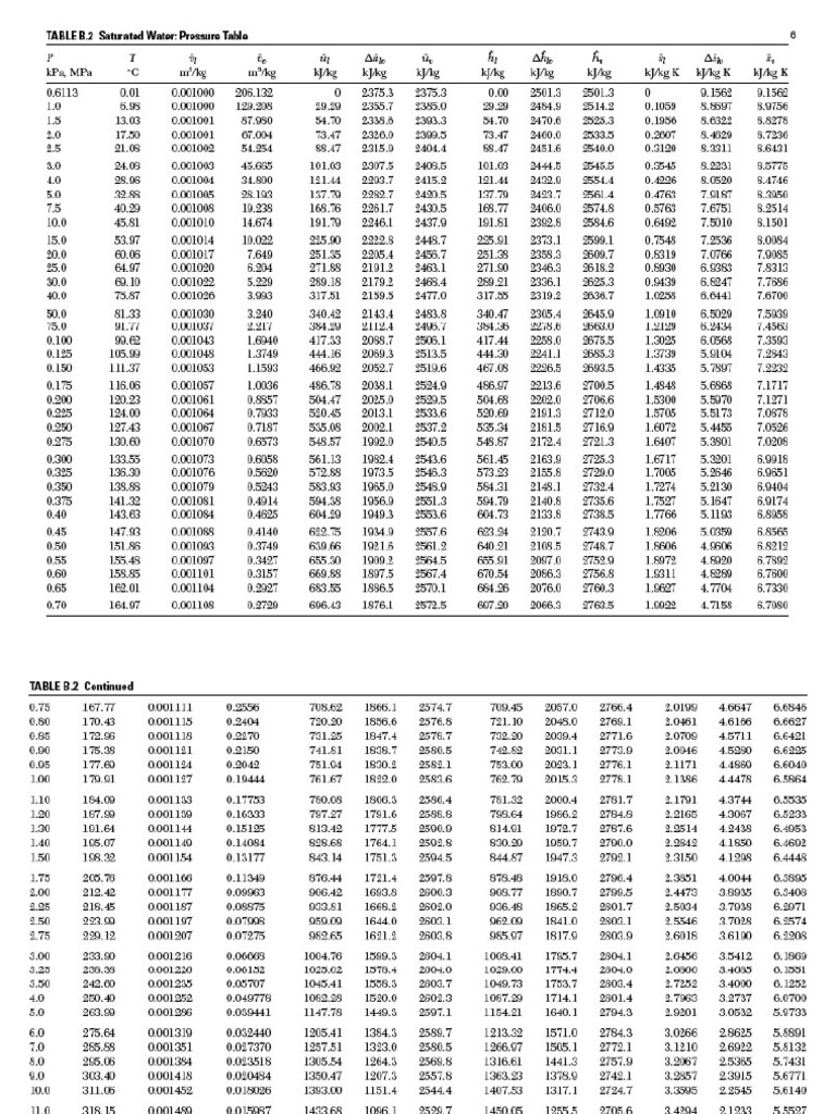 MEC 122 Steam Table | PDF
