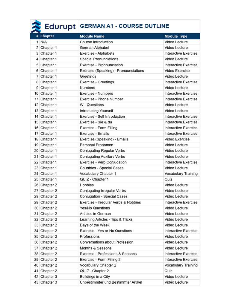 Edurupt German A1 Courseoutline Pdf Language Families Linguistic