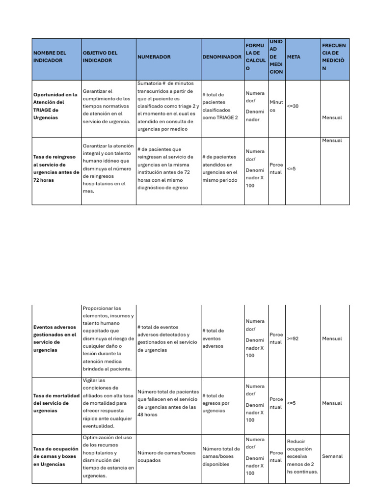 Indicadores Clave en Urgencias Médicas | PDF | Cuidado de la salud ...