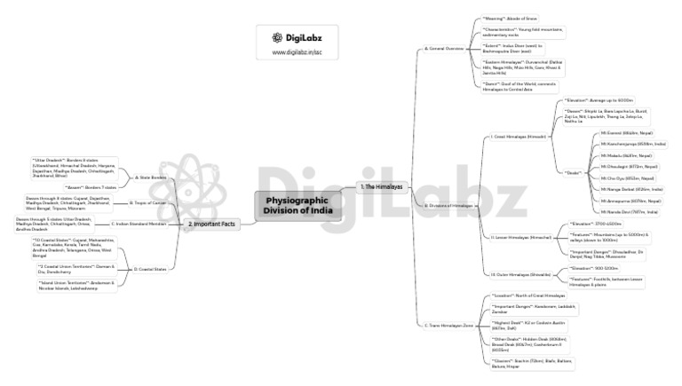 Physiographic Divisions of India | PDF | Himalayas | Earth Sciences