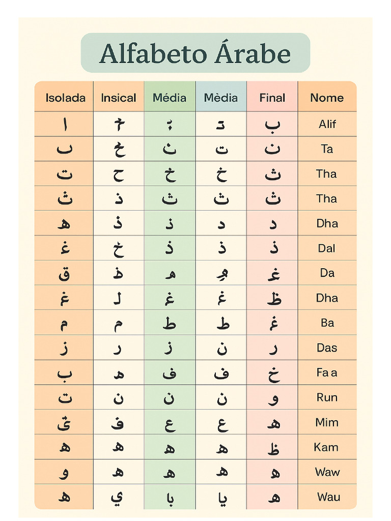Guia Alfabeto Arabe | PDF