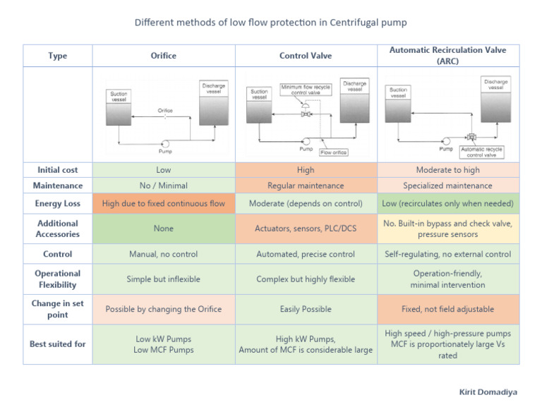 Low Flow Protection for Pumps | PDF